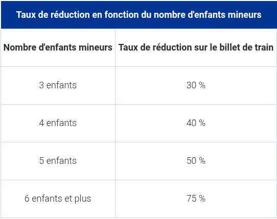Montants Réduction SNCF